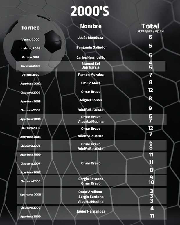 Goleadores de Liga MX en torneos cortos por década. (Foto: MT)