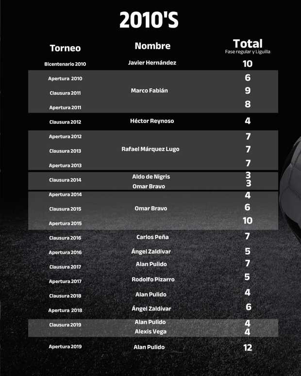Goleadores de Liga MX en torneos cortos por década. (Foto: MT)
