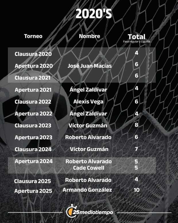Goleadores de Liga MX en torneos cortos por década. (Foto: MT)