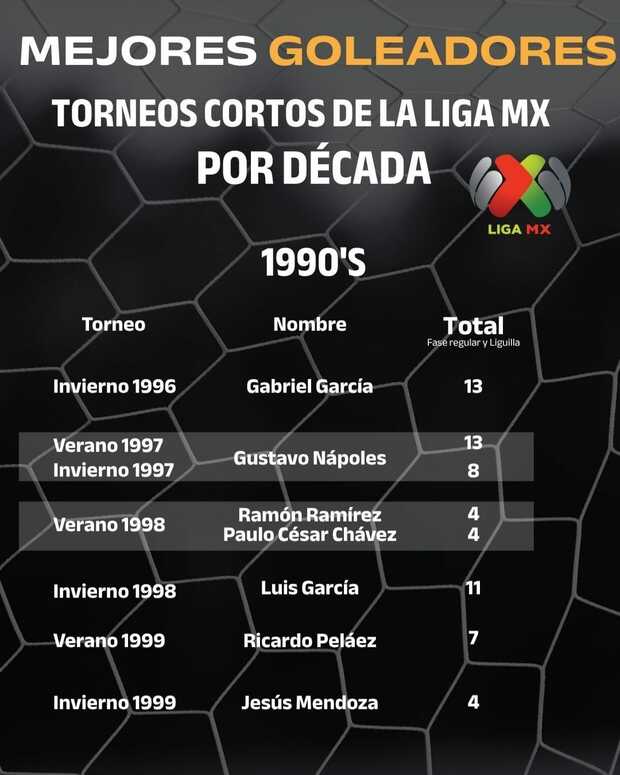 Goleadores de Liga MX en torneos cortos por década. (Foto: MT)