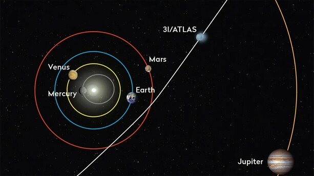 La trayectoria de 3I/ATLAS está inclinada 5° grados y ha pasado por Saturno, Marte y la Tierra. Foto: @microfox