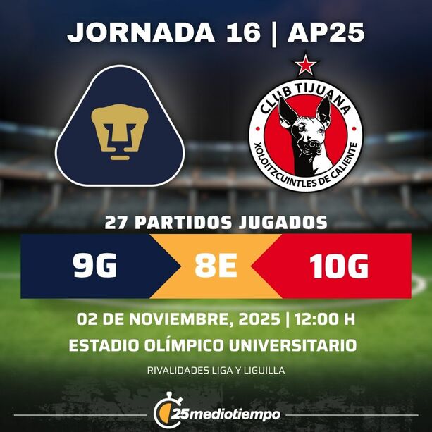 Rivalidad Pumas UNAM vs. Club Tijuana Jornada 16 Apertura 2025 Liga MX.