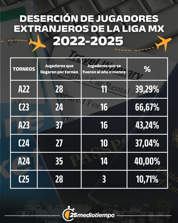 Deserción de jugadores extranjeros de la Liga Mx 2022-25 (mediotiempo)