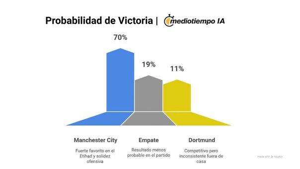 Probabilidades de Victoria Man City vs Dortmund   crédito: mediotiempo IA
