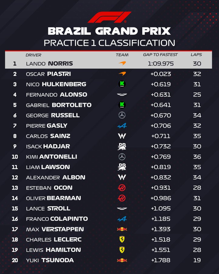 Resultados de las prácticas libres. (Foto: F1)