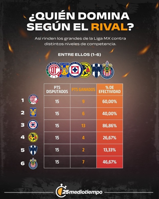 Así les fue a los poderosos en los partidos entre ellos. (Foto: MT)