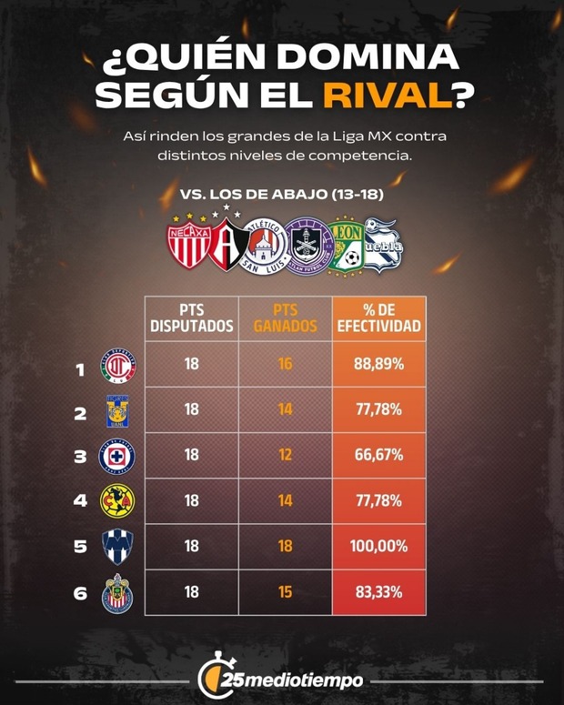 Así les fue a los poderosos en los partidos contra los equipos de abajo en la tabla. (Foto: MT)