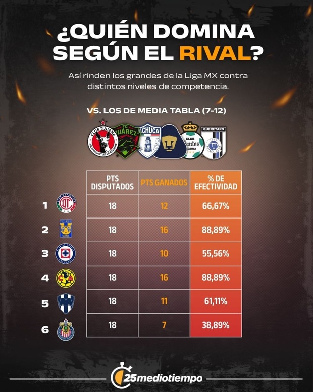 Así les fue a los poderosos en los partidos contra los equipos de media tabla. (Foto: MT)