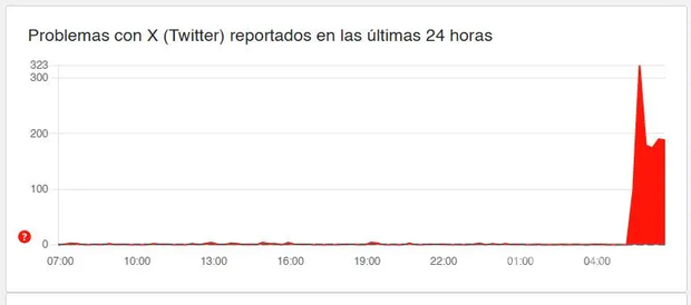 Los problemas comenzaron alrededor de las 4:00 horas (TCM). (Foto: Especial)