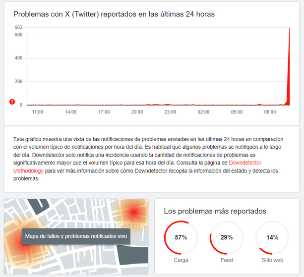 Downdetector registró fallas en inicio de sesión, feed y carga de X. Foto: Captura de pantalla
