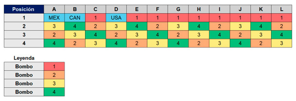 Así serán ubicados los equipos de cada bombo durante el Sorteo del Mundial.