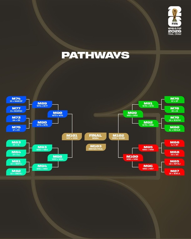 Caminos rumbo a la Final del Mundial 2026 (FIFA)