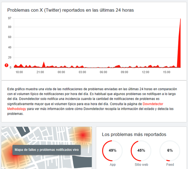 Reportan caída de X hoy 25 de noviembre | Foto: Downdetector