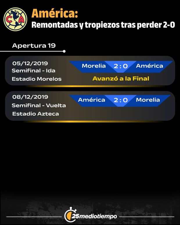 Antecedentes del América tras un 2-0.