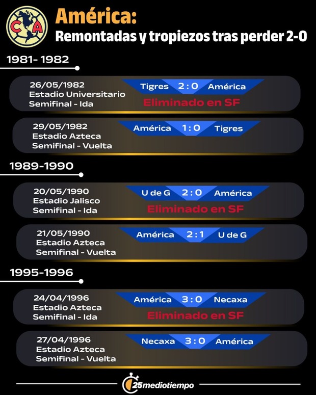 Antecedentes del América tras un 2-0.