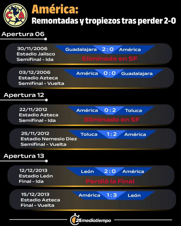 Antecedentes del América tras un 2-0.