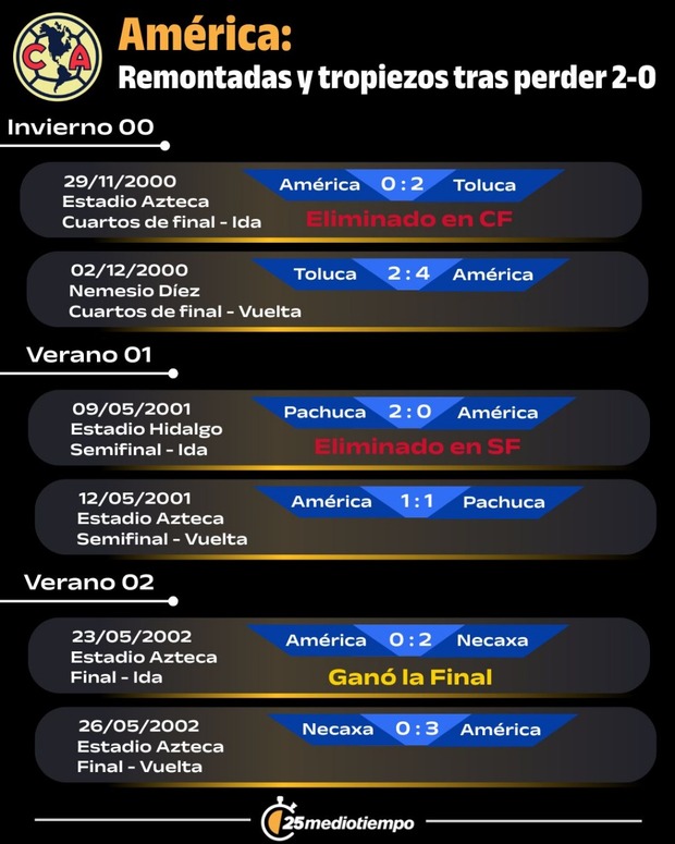 Antecedentes del América tras un 2-0.