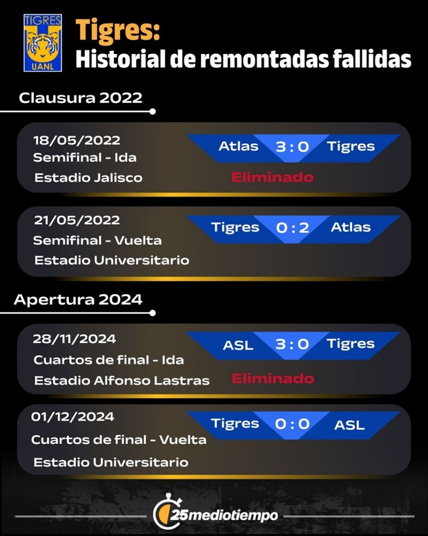 Tigres la tiene complicada tras perder 3-0 con Xolos. (Foto: MT)