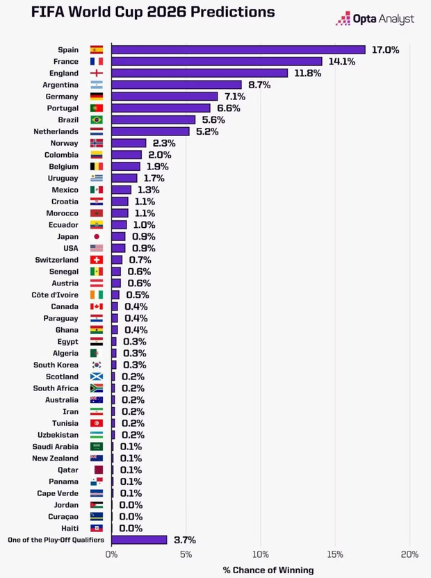 Las estadísticas que arrojó el estudio realizado por Opta Analyst.