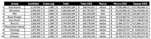 Ingresos de los clubes de futbol con los 10 jerseys más vendidos