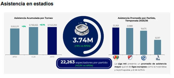 La asistencia en los estadios, en crecimiento constante.