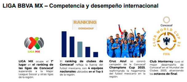 La Liga MX domina en la zona de Concacaf.