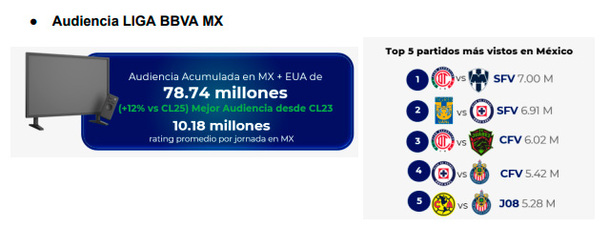 Los partido más vistos en el último semestre.