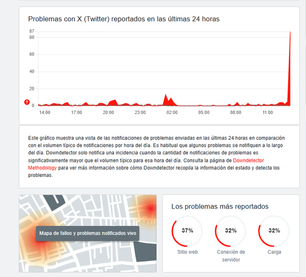 Fallas en X HOY 10 de diciembre 2025 | Foto: Downdetector