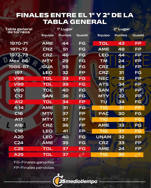 Los resultados de Finales entre el superlíder y sublíder.
