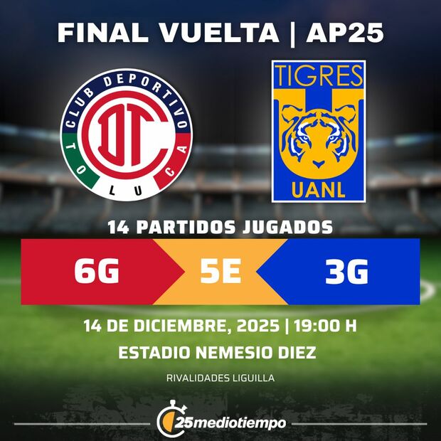Rivalidad Toluca vs. Tigres Final de Vuelta Apertura 2025 Liga MX.
