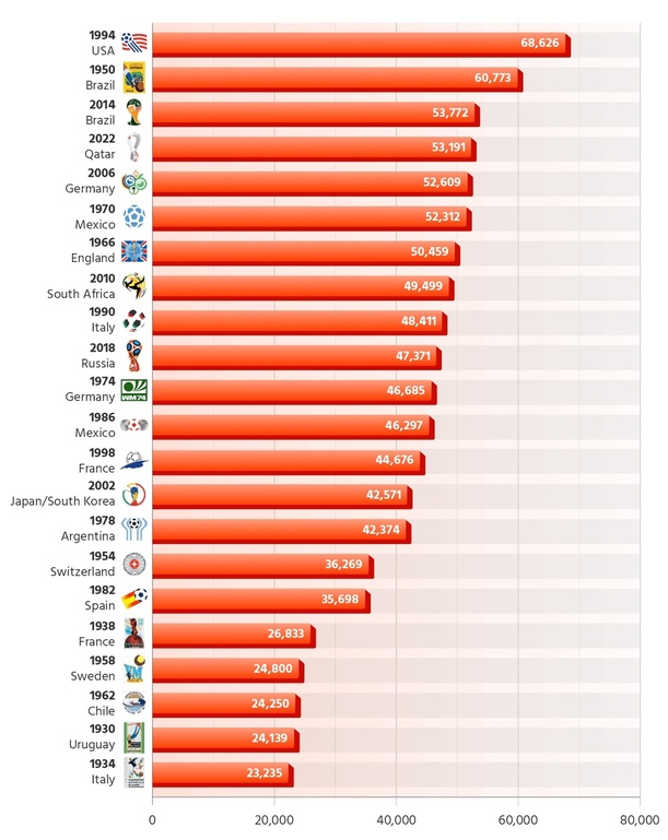 La asistencia a los Mundiales (Sportingpedia)
