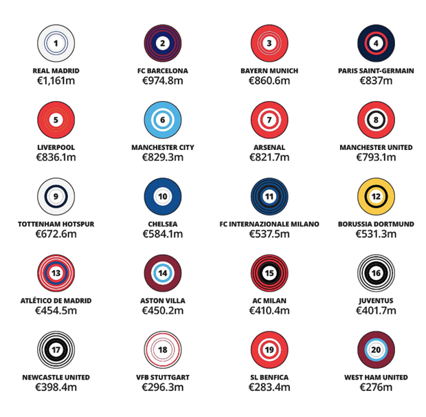 El reporte publicado por Football Money League.
