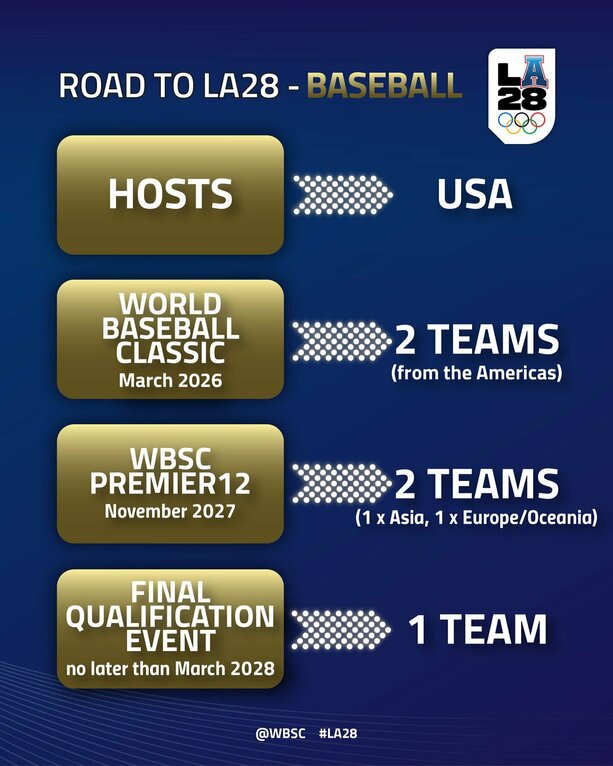 Así serán las clasificatorias para Los Angeles 2028