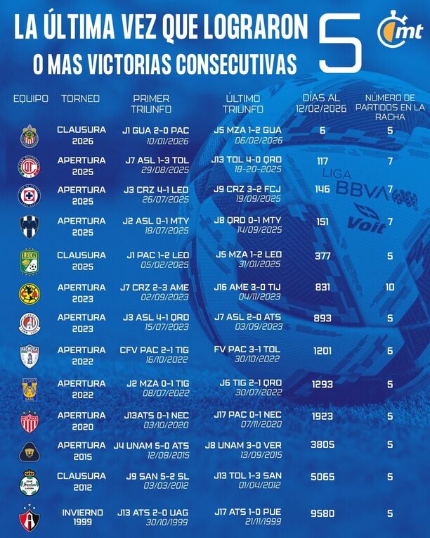 ¿Cuándo han sido las rachas de los equipos de Liga MX?  (Foto: MT)