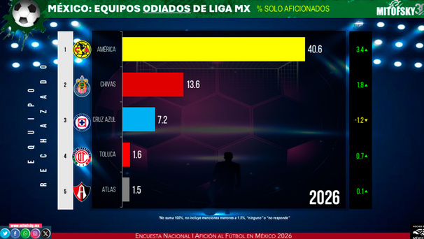 América, el equipo más odiado en Liga MX, según Mitofsky.