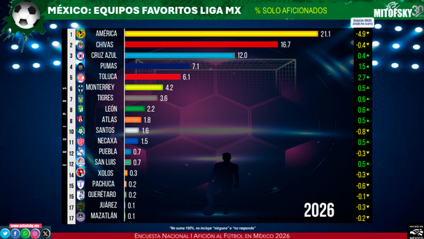 América, el favorito en México; Toluca ya es el quinto de acuerdo a la consulta Mitofsky.