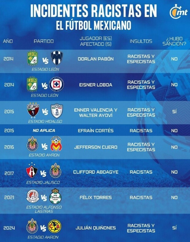 Incidentes racistas en el futbol mexicano. (Foto: MT)