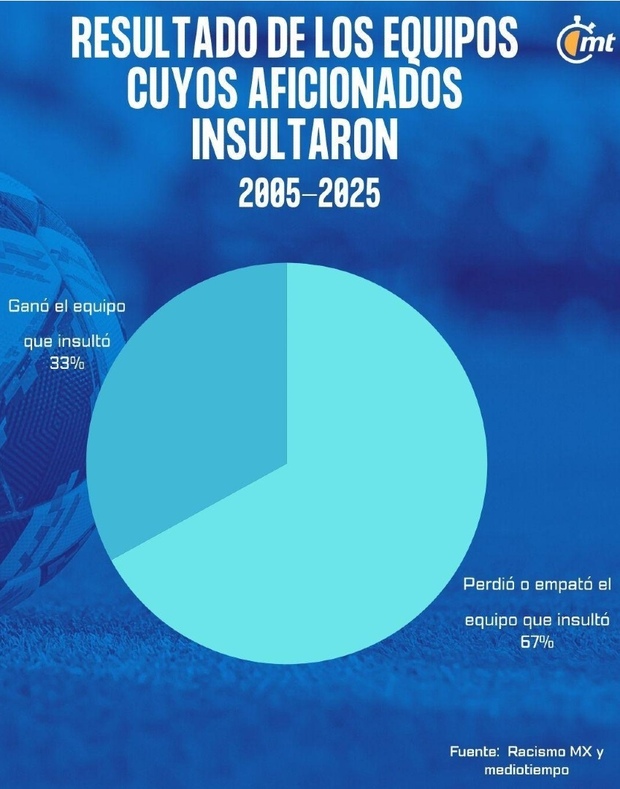 Resultados de los equipos infractores. (Foto: MT)