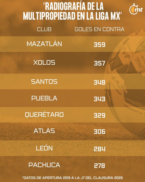 Goles en conra. (Foto: MT)