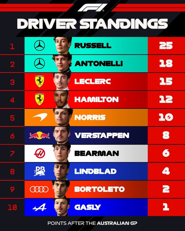 El Top 10 del campeonato de pilotos de la F1 (@F1)