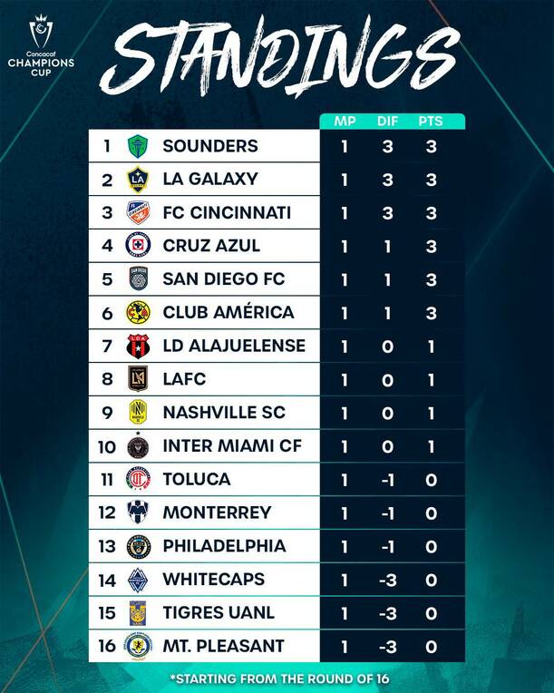 Tabla de Champions Cup previo a los duelos de ida / X: Champions Cup