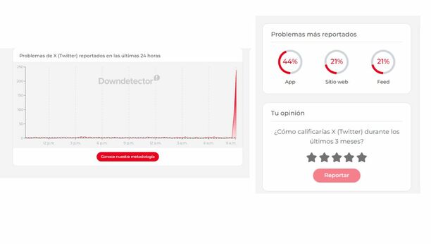 Caída de X HOY 18 de marzo 2026 | Foto: Down detector