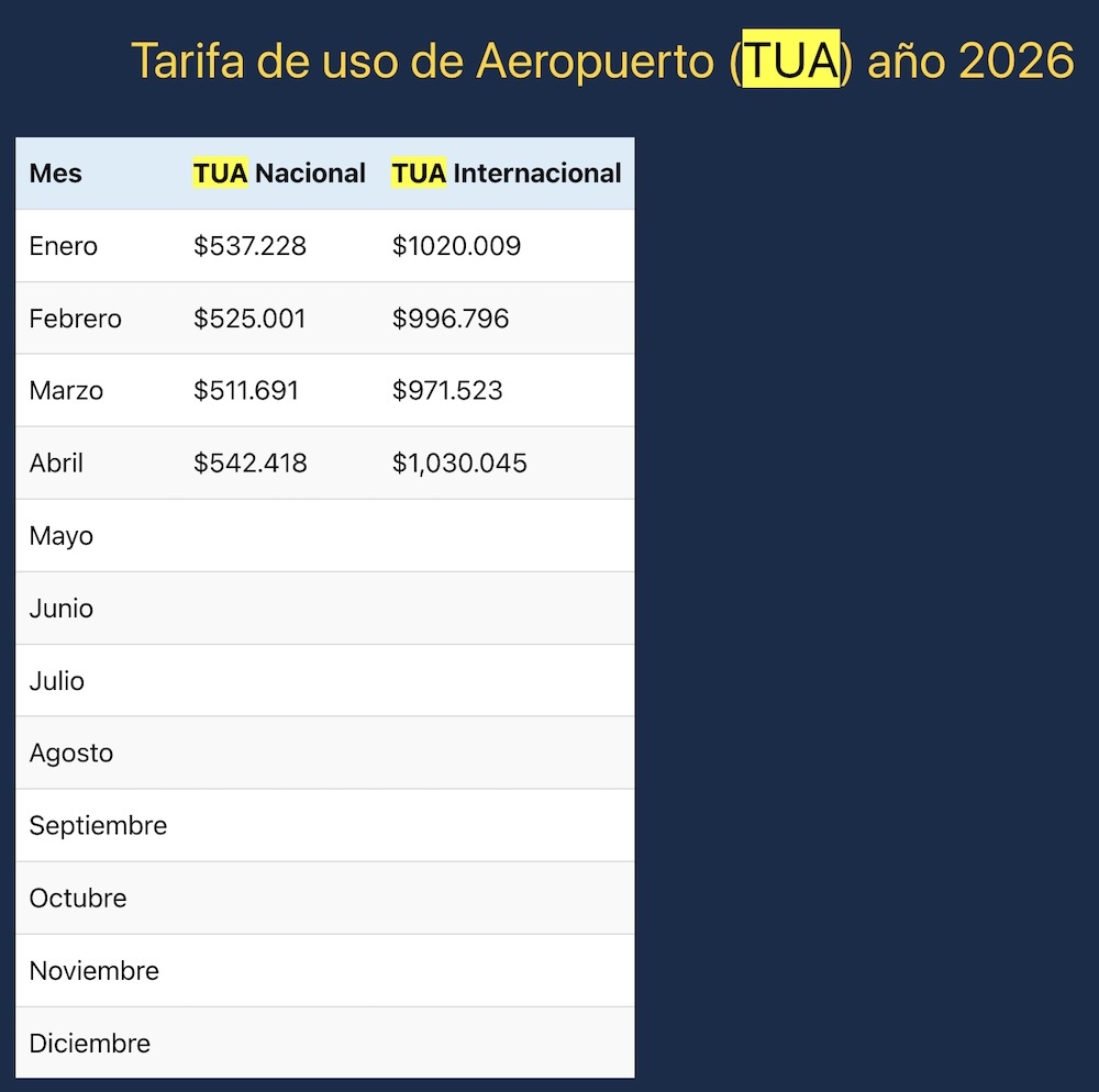 El TUA del AICM aumentó más de 400 pesos entre marzo y abril del 2026. Foto: AICM