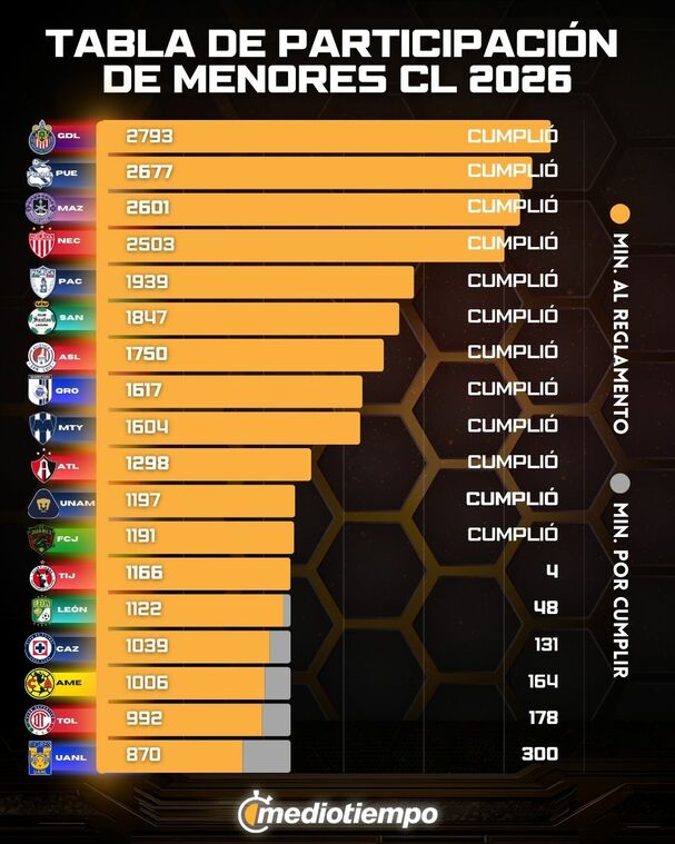 Tabla de menores tras la Jornada 13 del Clausura 2026.