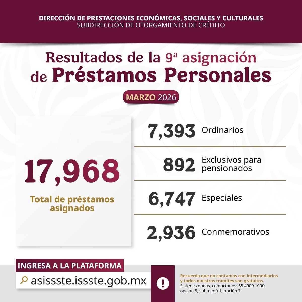 El ISSSTE repartirá más de 13 mil créditos durante 2026. Foto: ISSSTE