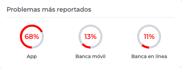 Downdetector comparte cifras de reportes por fallas de BBVA. (Captura de pantalla).