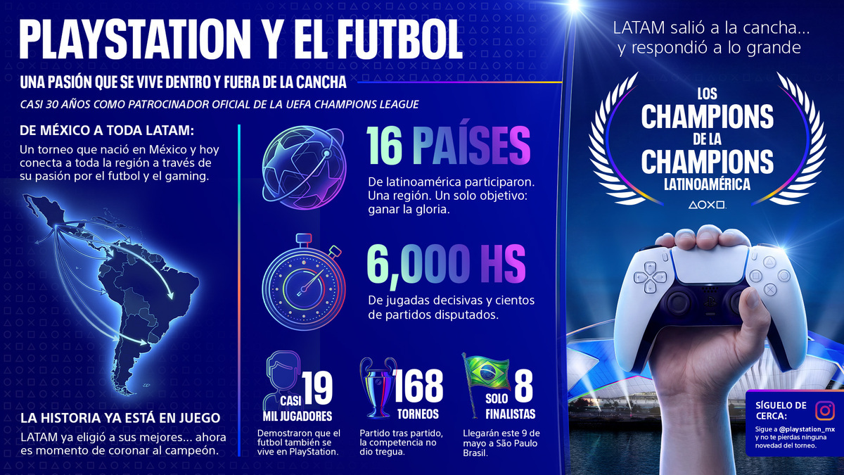 Los Champions de la Champions reunió a más de 19 mil jugadores para definir al mejor de FC26. Foto: Playstation