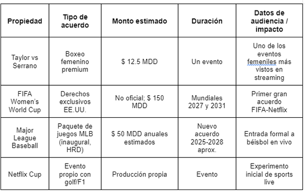 Acuerdos deportivos más importantes de Netflix - Parte 2