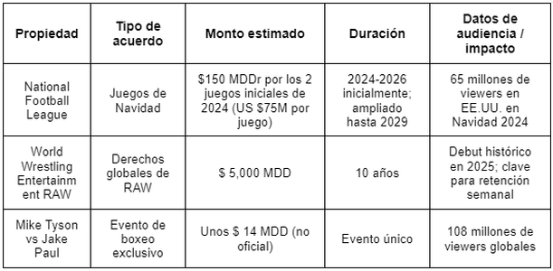 Acuerdos deportivos más importantes de Netflix - Parte 1