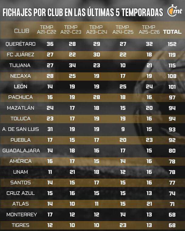 Los clubes regiomontanos son los que menos han contratado en 5 años.